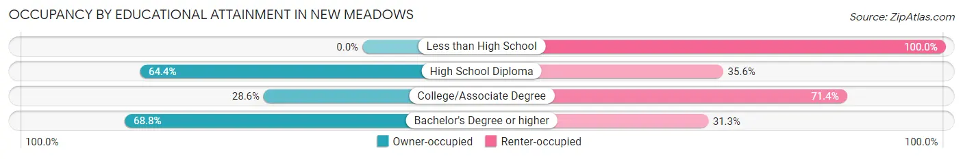 Occupancy by Educational Attainment in New Meadows