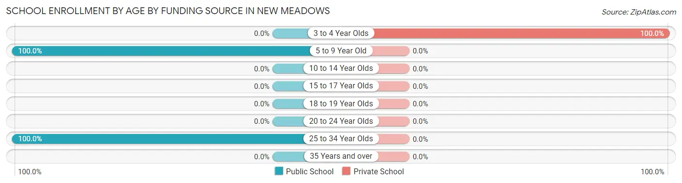 School Enrollment by Age by Funding Source in New Meadows
