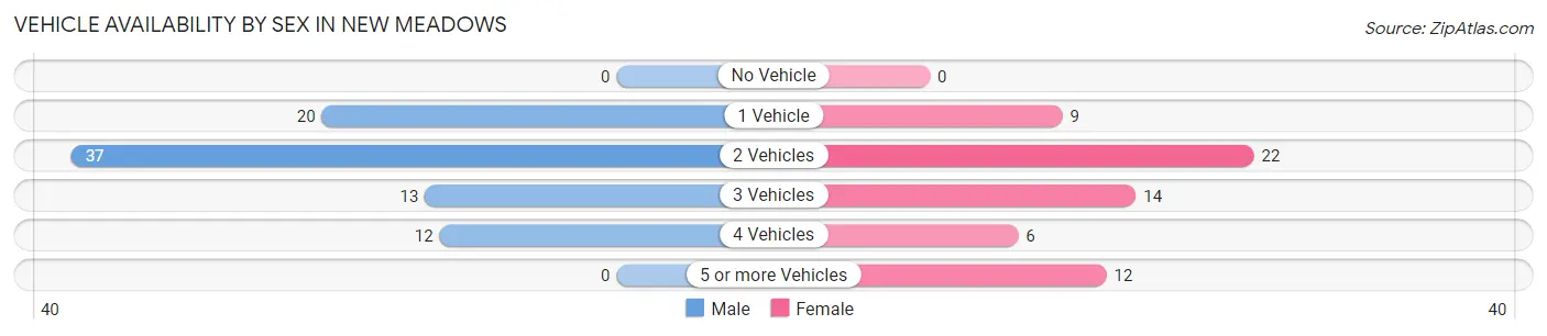 Vehicle Availability by Sex in New Meadows