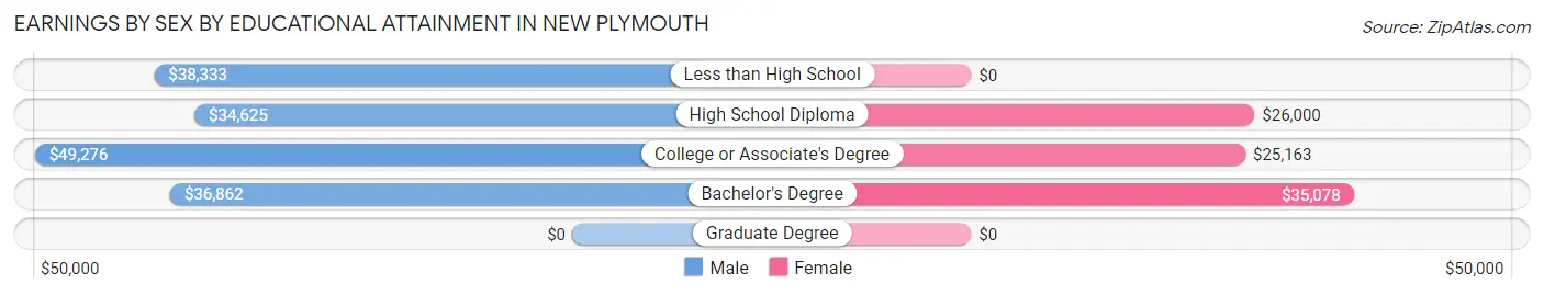 Earnings by Sex by Educational Attainment in New Plymouth