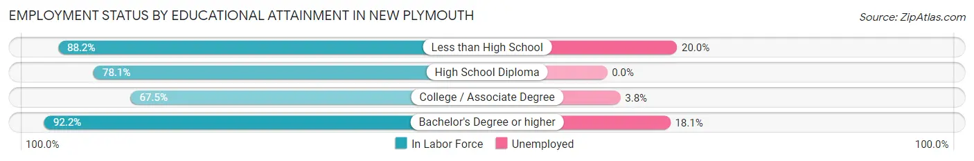 Employment Status by Educational Attainment in New Plymouth