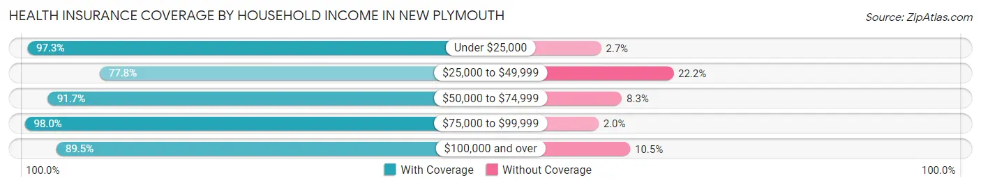 Health Insurance Coverage by Household Income in New Plymouth