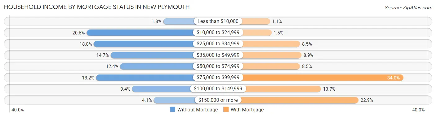 Household Income by Mortgage Status in New Plymouth