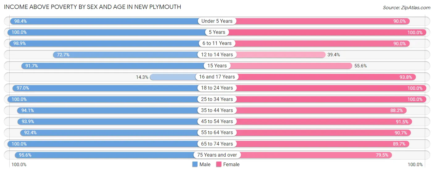 Income Above Poverty by Sex and Age in New Plymouth