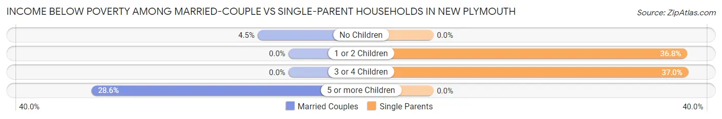 Income Below Poverty Among Married-Couple vs Single-Parent Households in New Plymouth