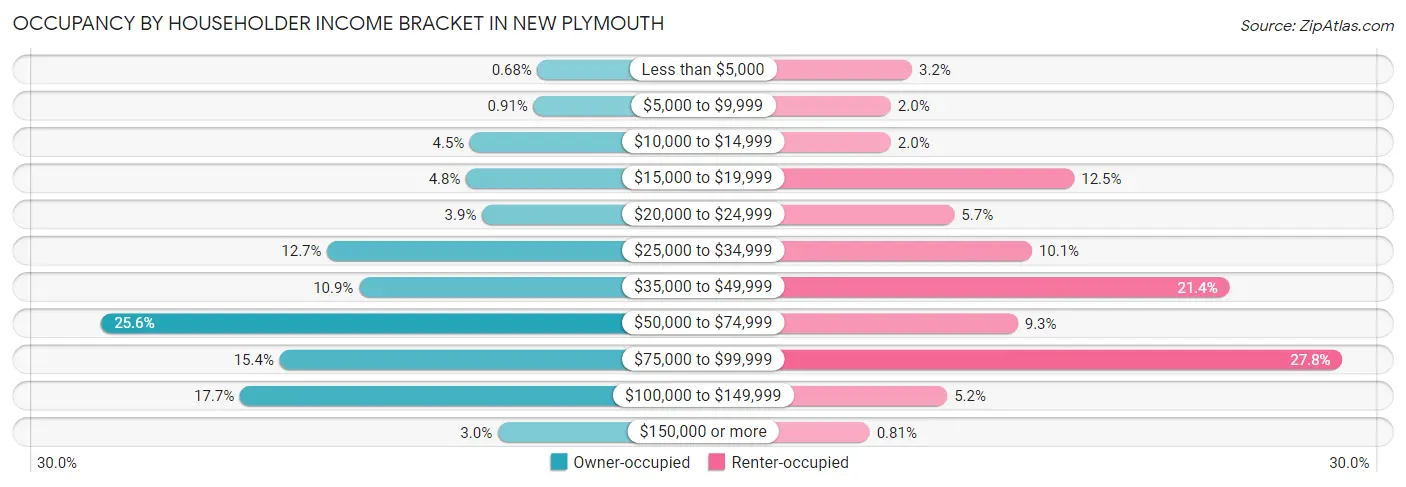 Occupancy by Householder Income Bracket in New Plymouth