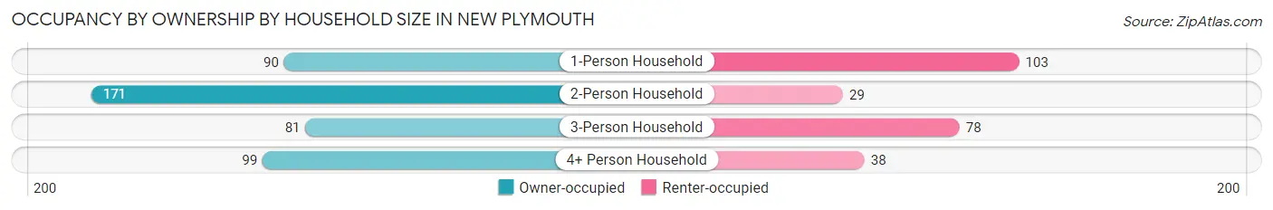 Occupancy by Ownership by Household Size in New Plymouth