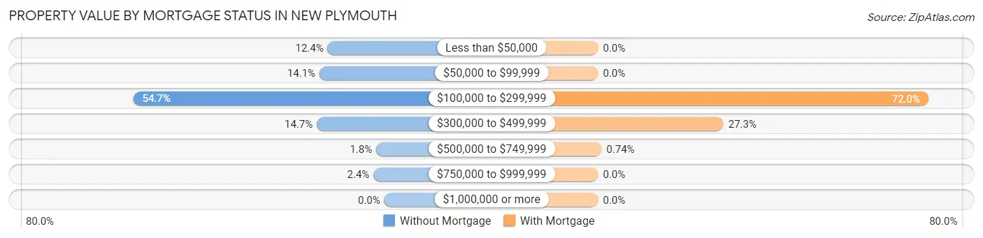 Property Value by Mortgage Status in New Plymouth