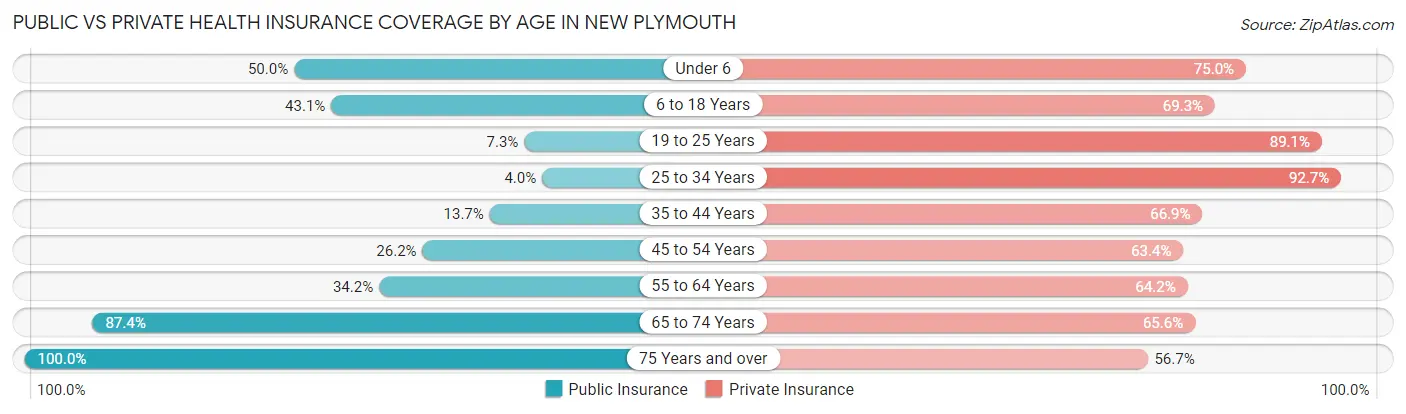 Public vs Private Health Insurance Coverage by Age in New Plymouth