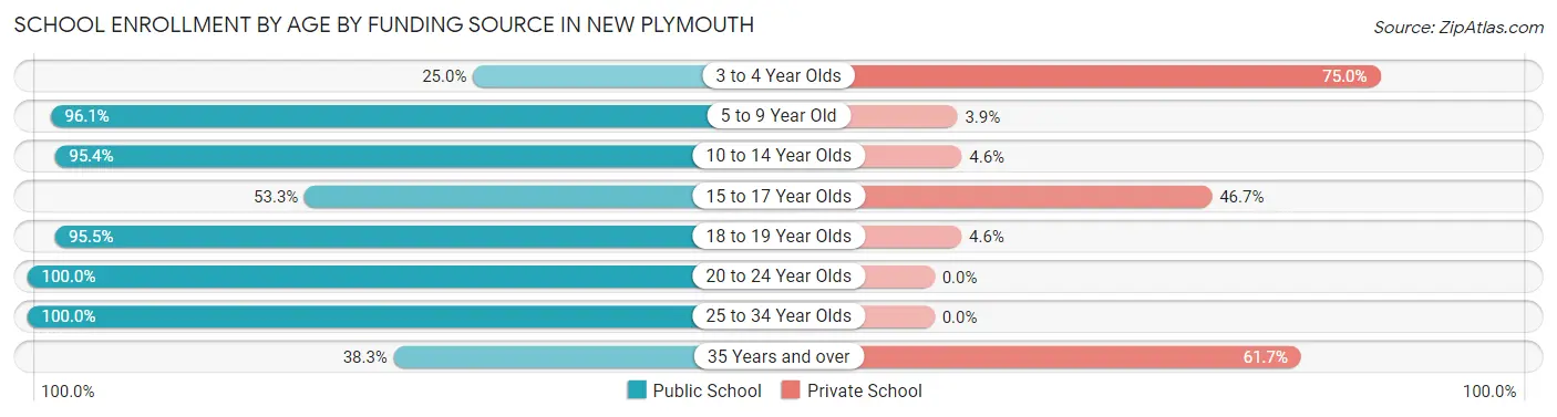 School Enrollment by Age by Funding Source in New Plymouth
