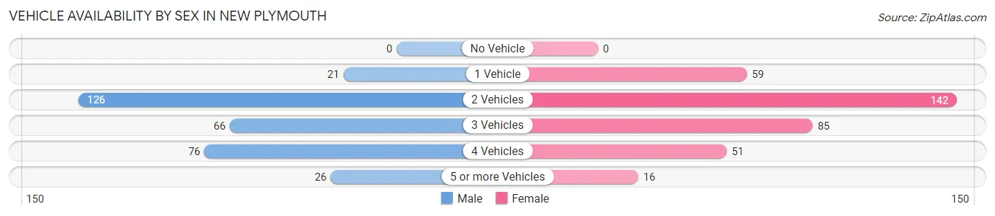 Vehicle Availability by Sex in New Plymouth