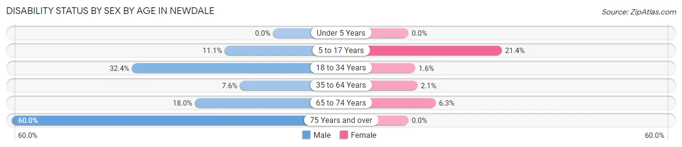 Disability Status by Sex by Age in Newdale