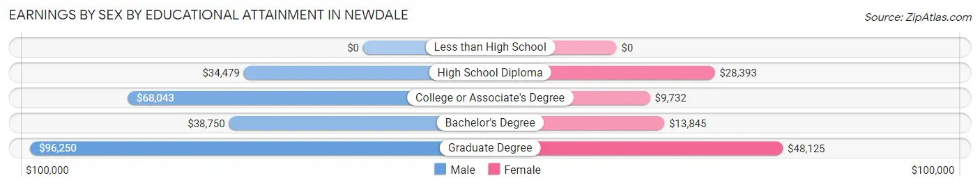Earnings by Sex by Educational Attainment in Newdale