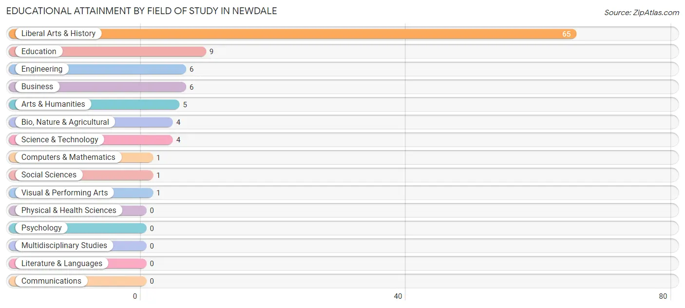 Educational Attainment by Field of Study in Newdale
