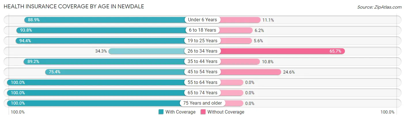 Health Insurance Coverage by Age in Newdale