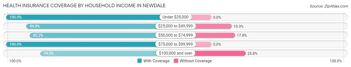 Health Insurance Coverage by Household Income in Newdale
