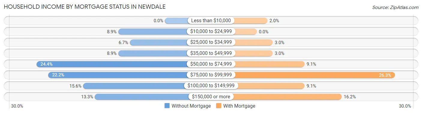 Household Income by Mortgage Status in Newdale