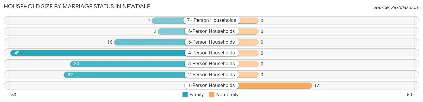 Household Size by Marriage Status in Newdale