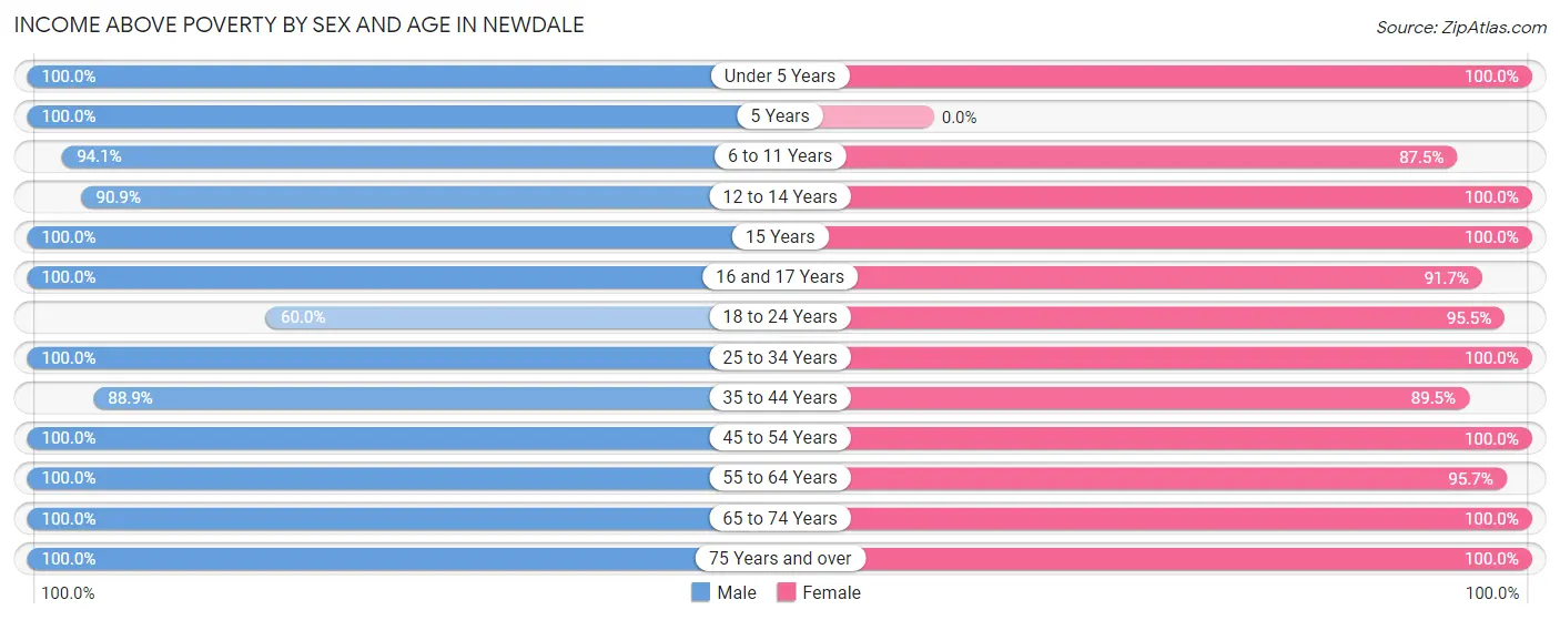 Income Above Poverty by Sex and Age in Newdale