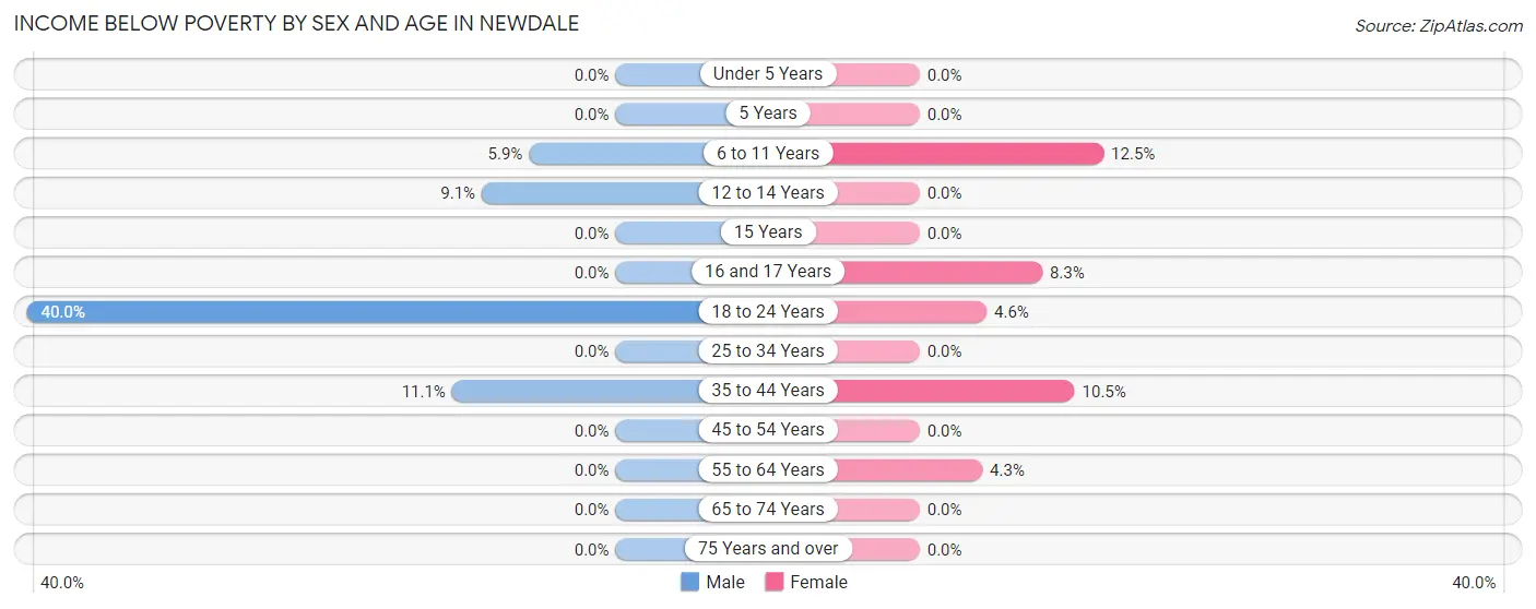 Income Below Poverty by Sex and Age in Newdale