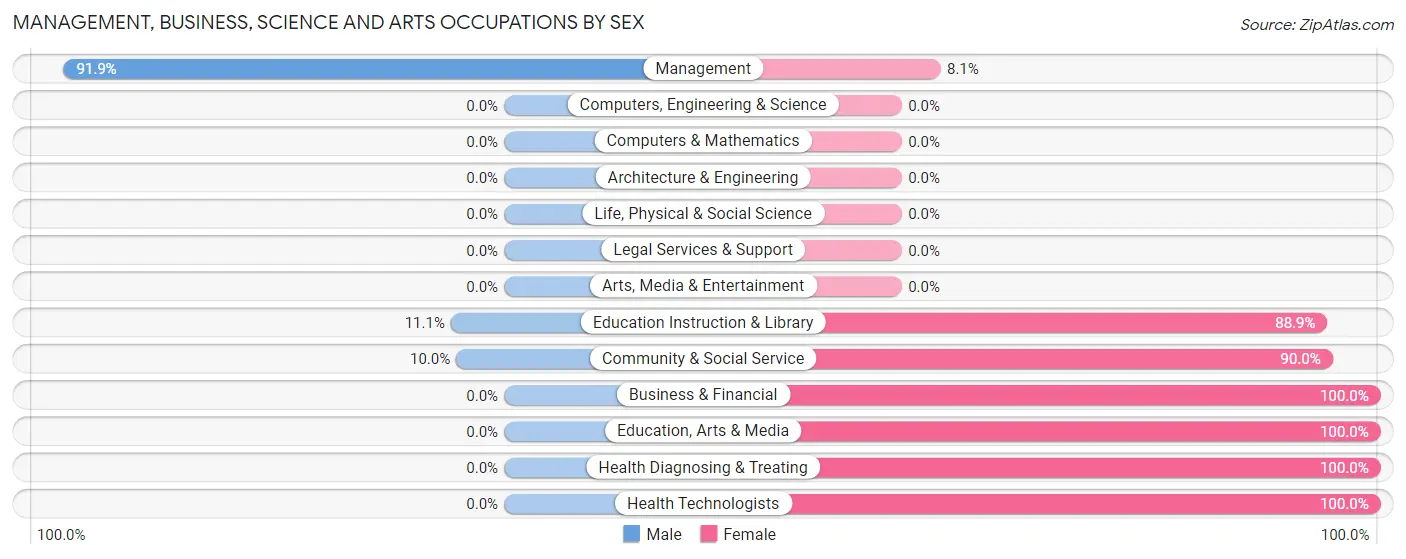 Management, Business, Science and Arts Occupations by Sex in Newdale