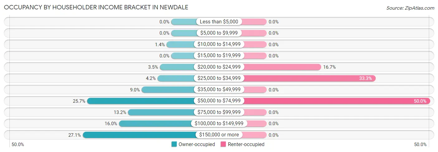 Occupancy by Householder Income Bracket in Newdale