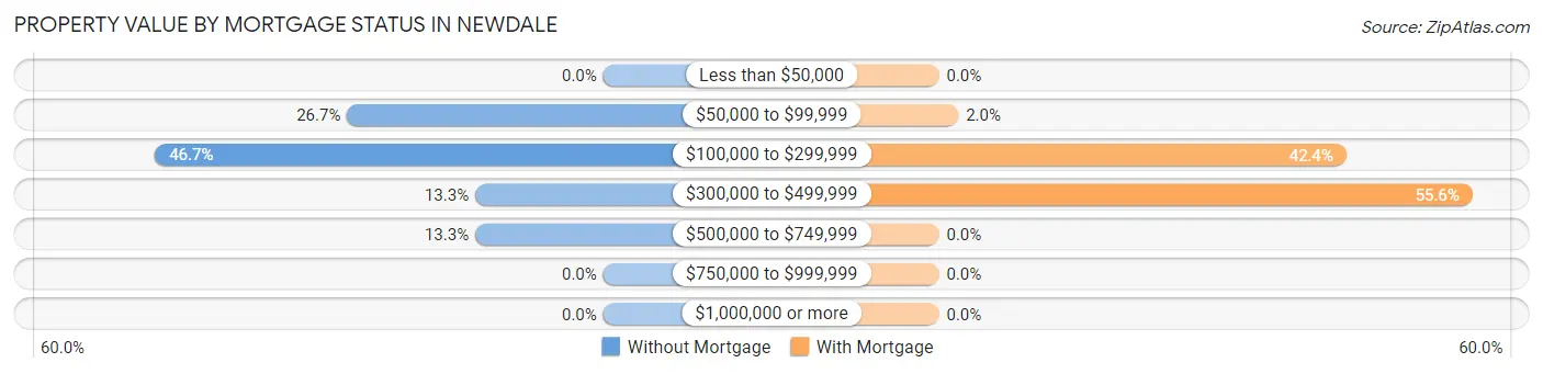 Property Value by Mortgage Status in Newdale