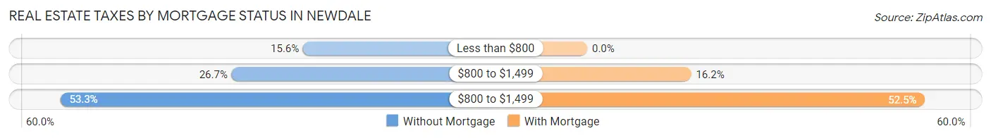 Real Estate Taxes by Mortgage Status in Newdale