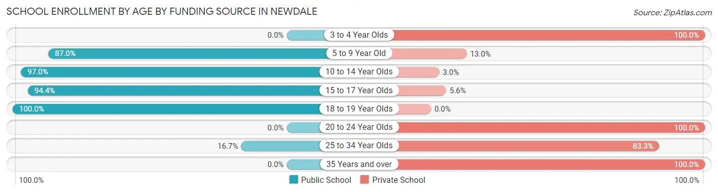 School Enrollment by Age by Funding Source in Newdale