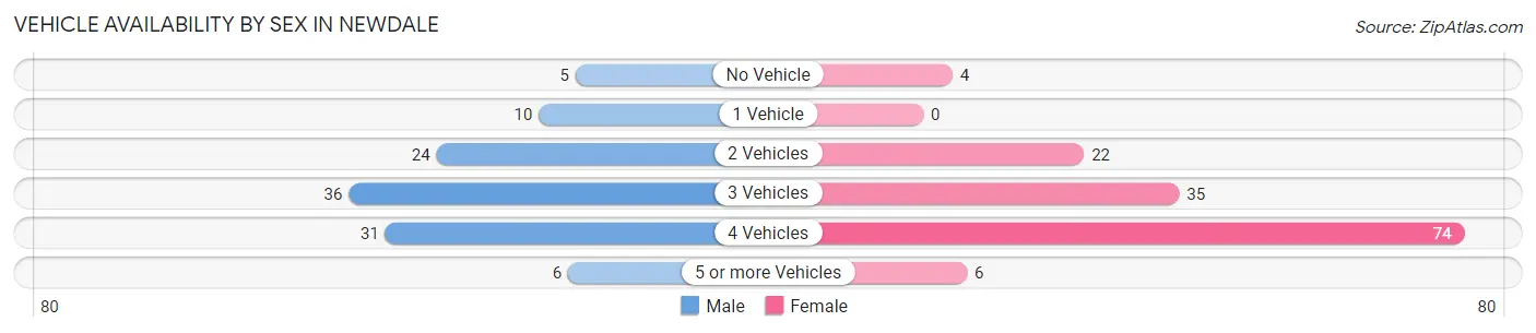 Vehicle Availability by Sex in Newdale