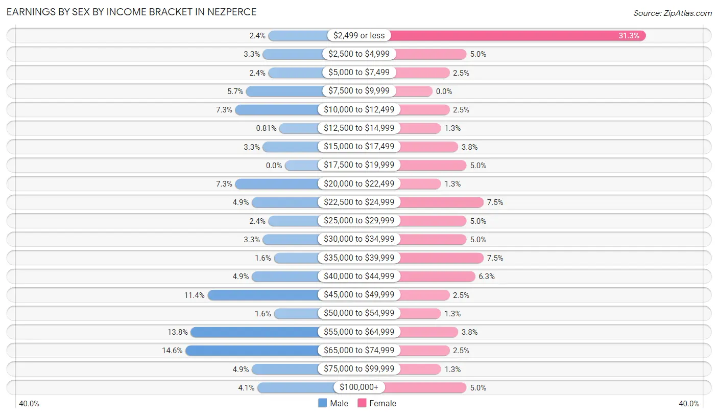 Earnings by Sex by Income Bracket in Nezperce