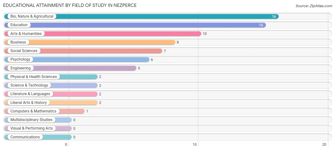 Educational Attainment by Field of Study in Nezperce