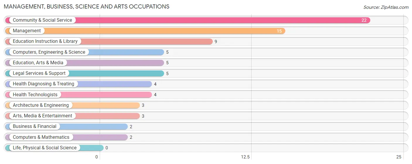 Management, Business, Science and Arts Occupations in Nezperce