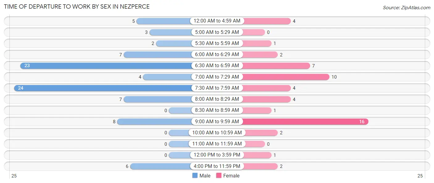 Time of Departure to Work by Sex in Nezperce