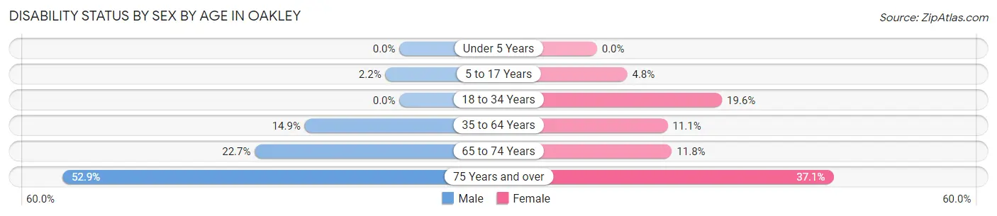 Disability Status by Sex by Age in Oakley