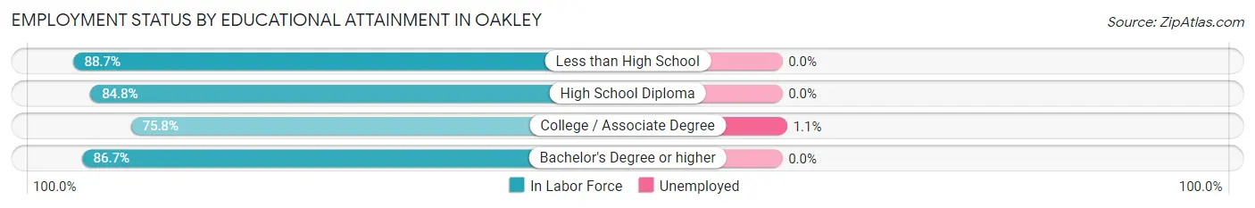 Employment Status by Educational Attainment in Oakley