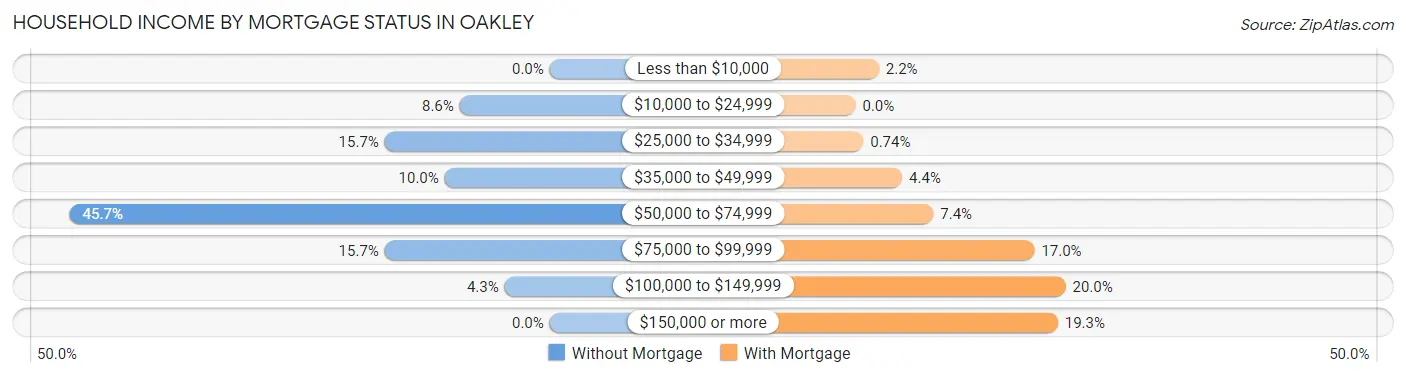 Household Income by Mortgage Status in Oakley