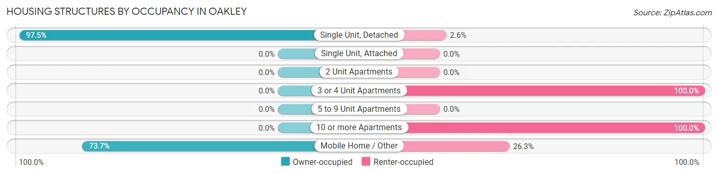 Housing Structures by Occupancy in Oakley