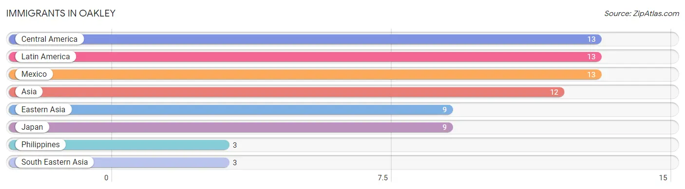 Immigrants in Oakley