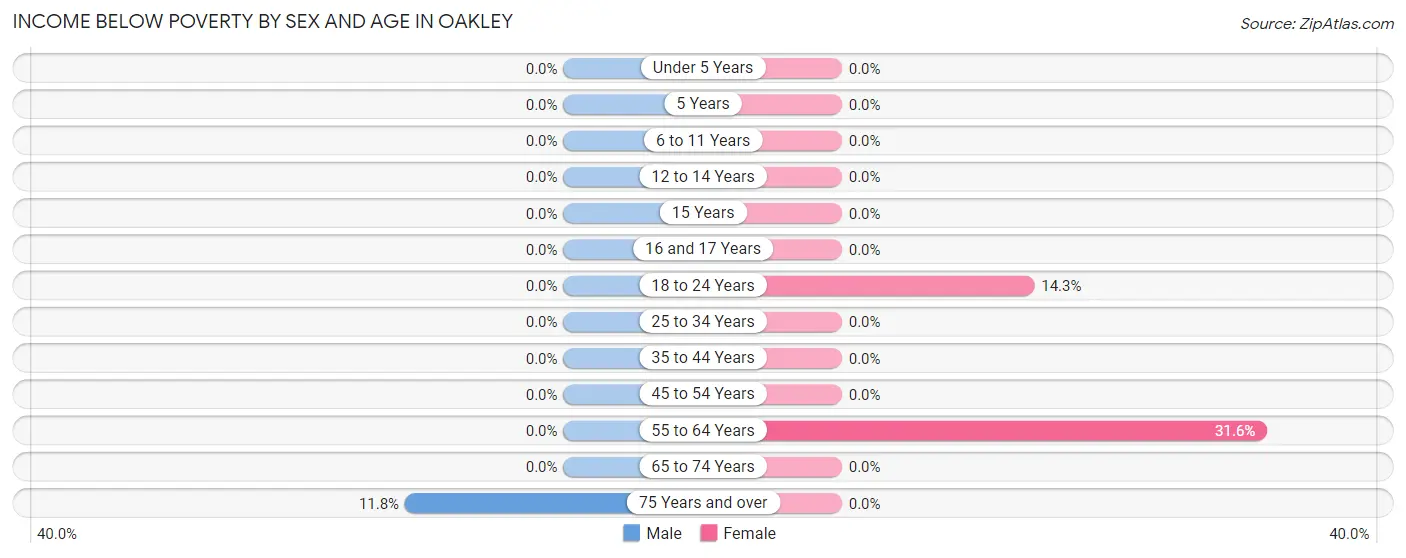 Income Below Poverty by Sex and Age in Oakley