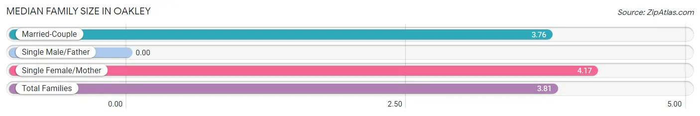 Median Family Size in Oakley