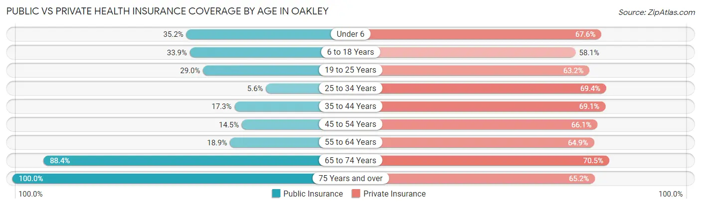 Public vs Private Health Insurance Coverage by Age in Oakley