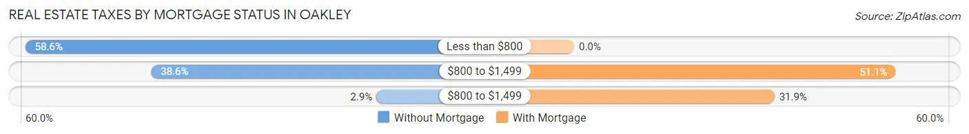 Real Estate Taxes by Mortgage Status in Oakley