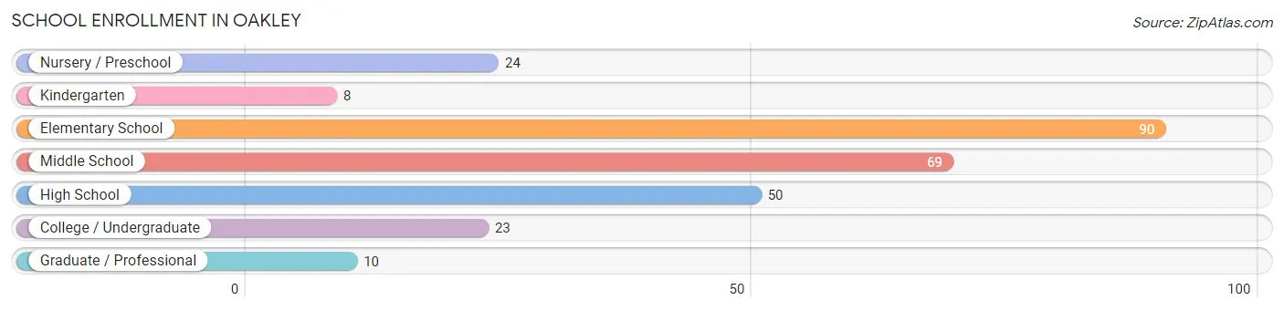 School Enrollment in Oakley