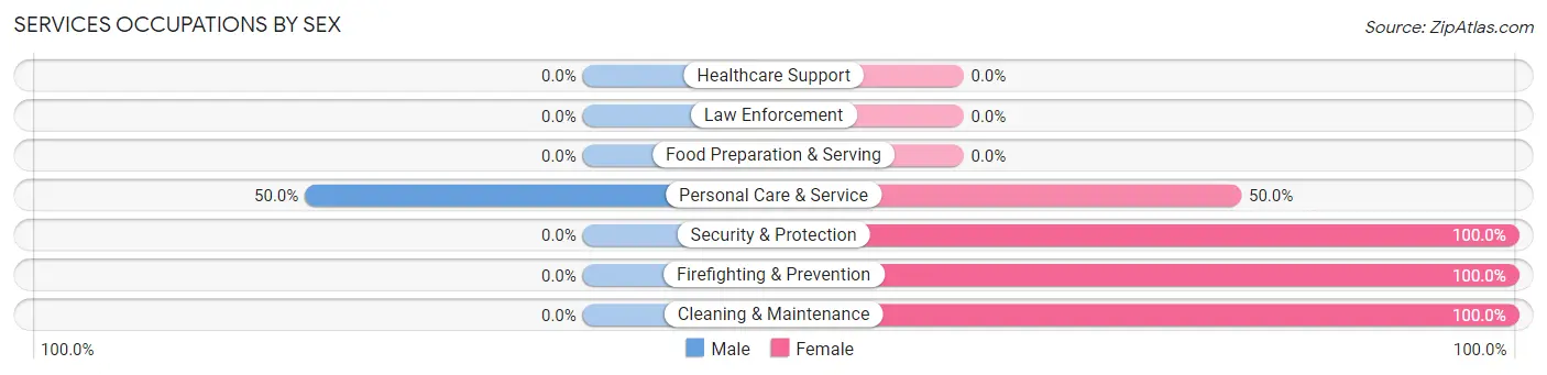Services Occupations by Sex in Oakley