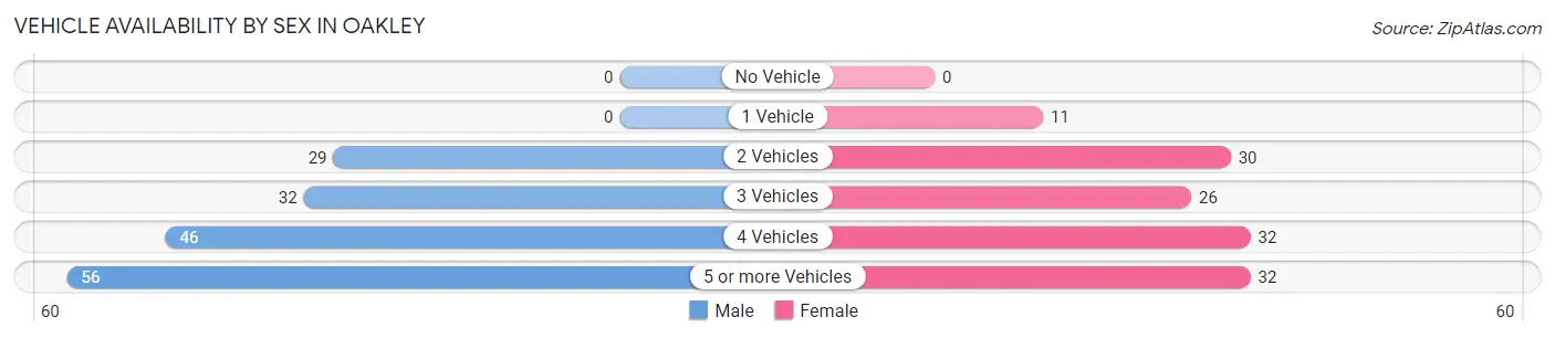 Vehicle Availability by Sex in Oakley