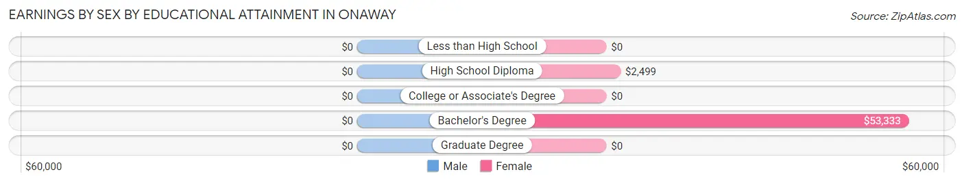 Earnings by Sex by Educational Attainment in Onaway