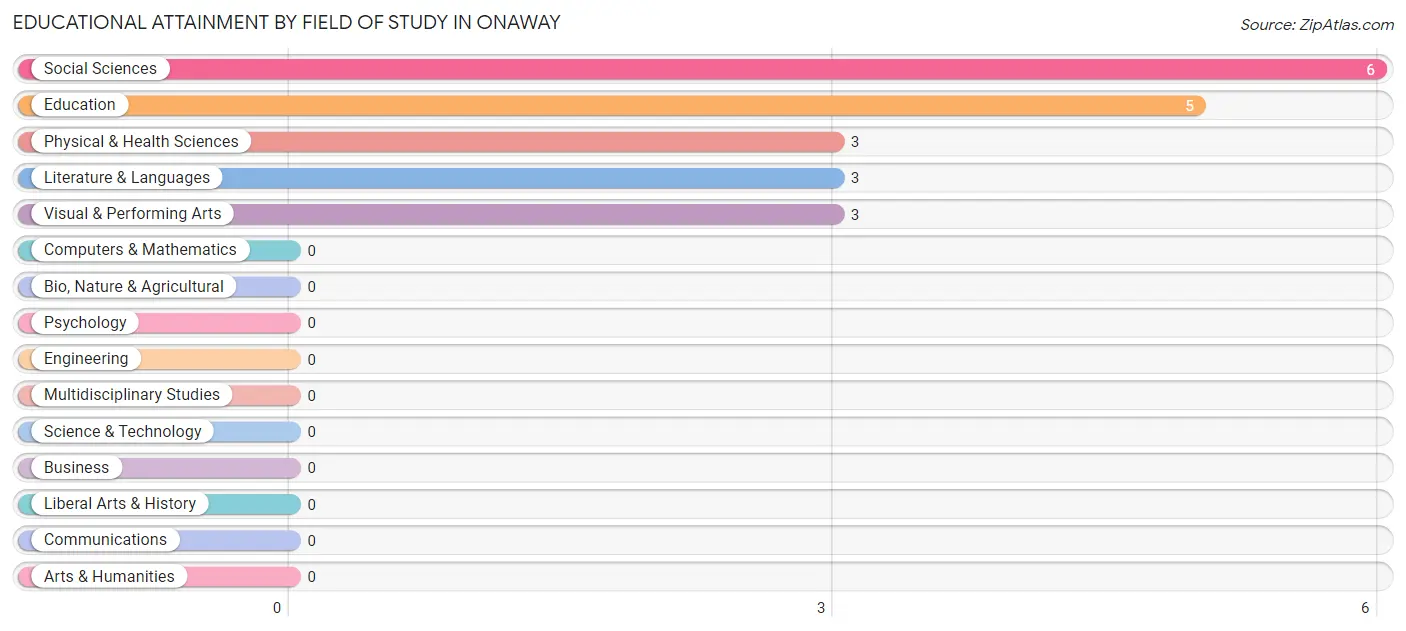 Educational Attainment by Field of Study in Onaway