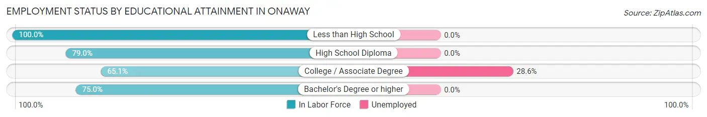 Employment Status by Educational Attainment in Onaway