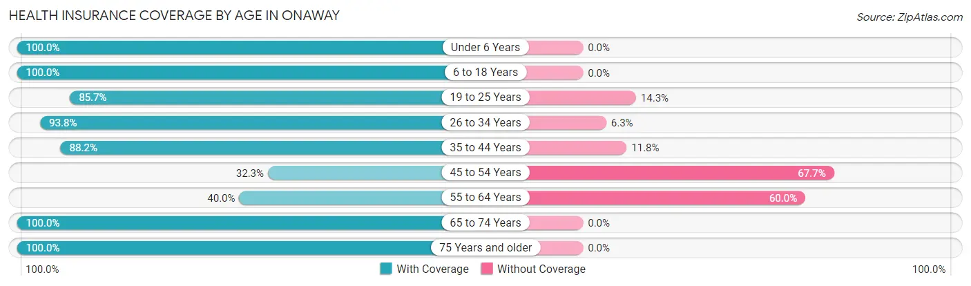 Health Insurance Coverage by Age in Onaway